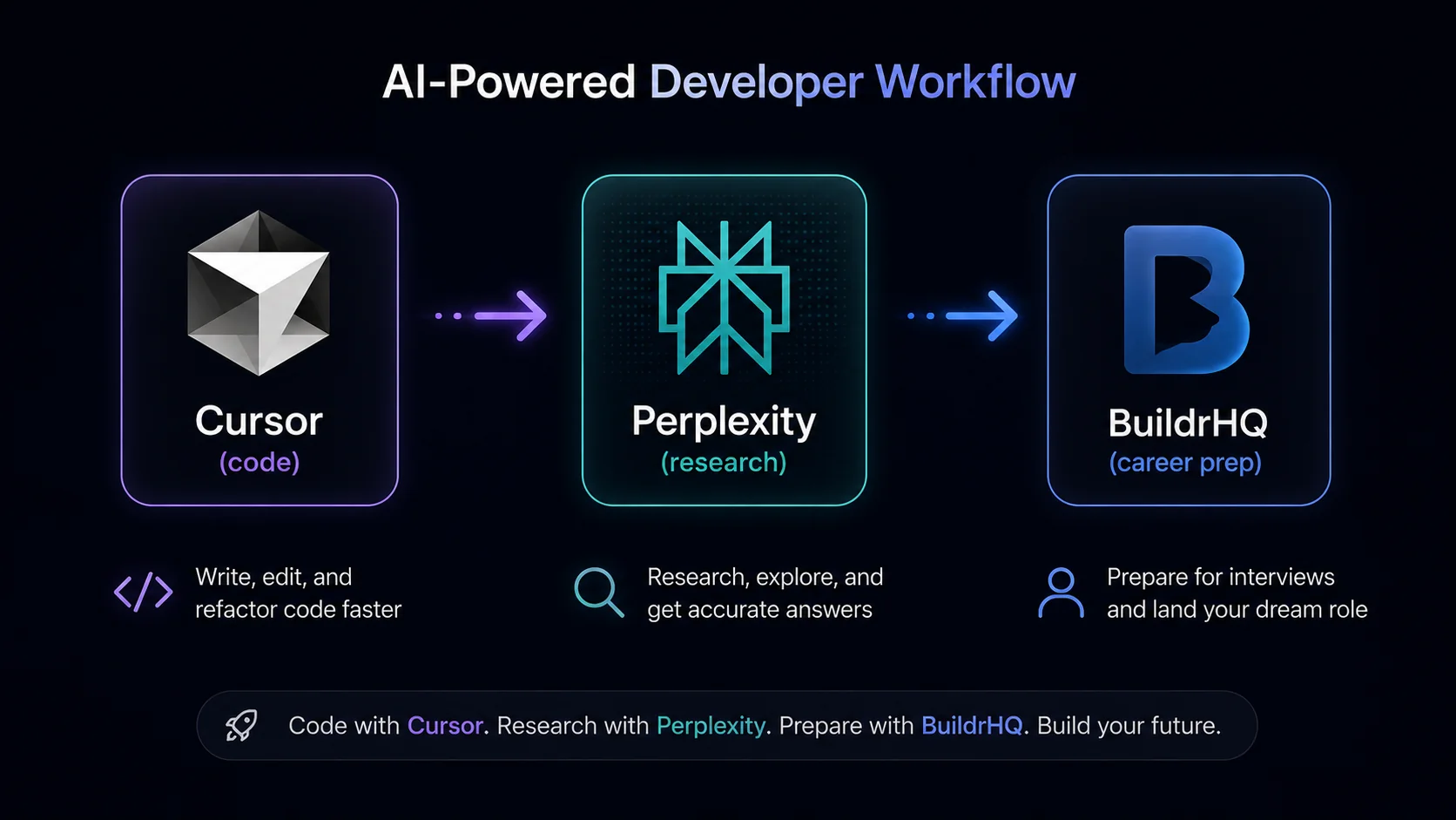 Developer workflow showing multiple AI tools: Cursor for code, Perplexity for research, BuildrHQ for career prep