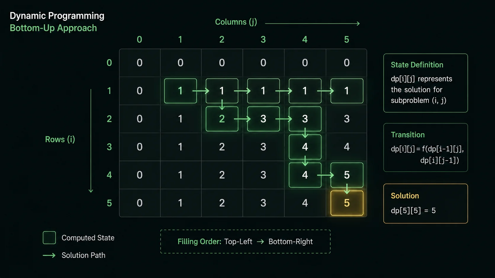 Dynamic programming table visualization: grid showing subproblem solutions building toward the final answer