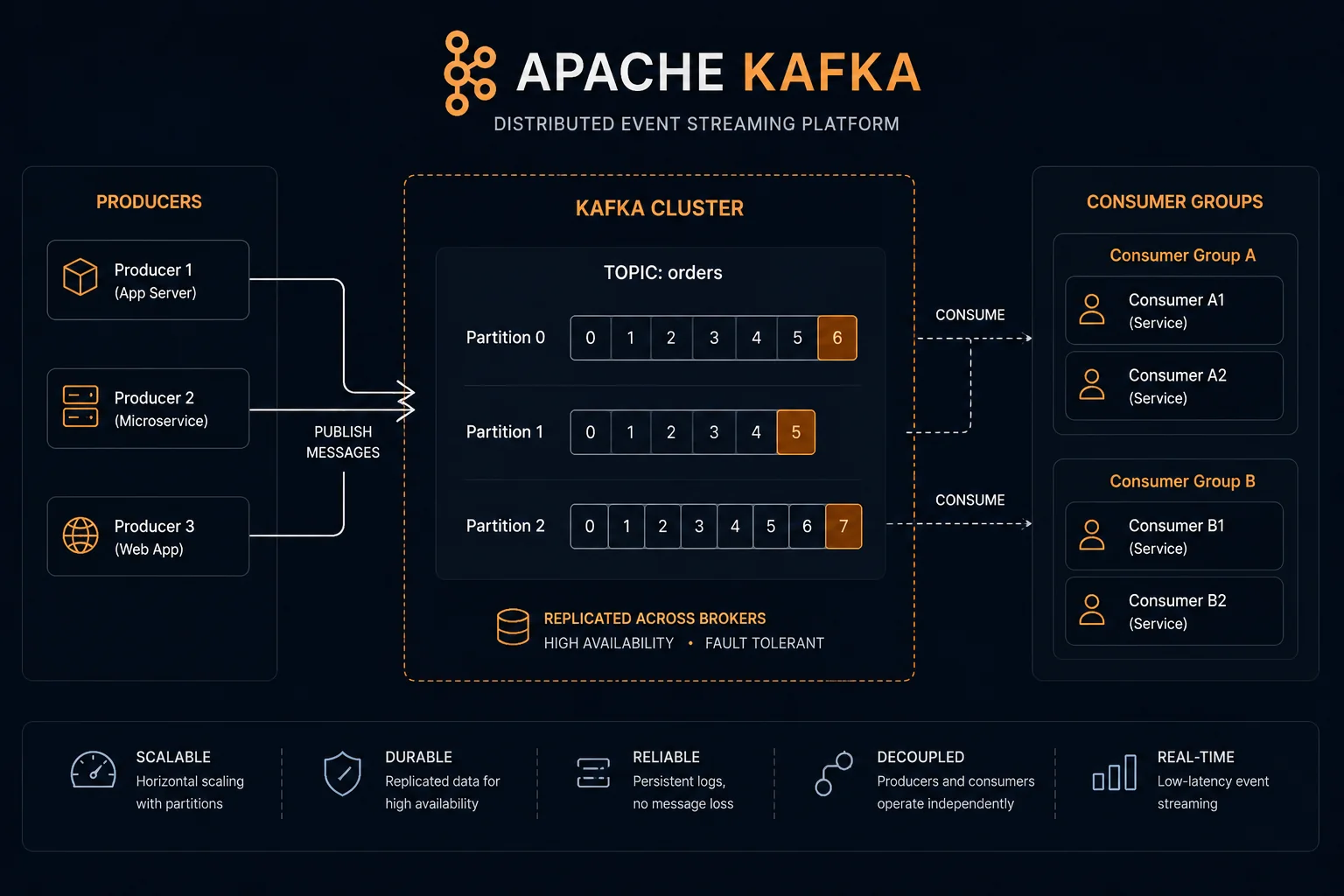 Kafka message queue architecture: producers, topics, partitions, consumers